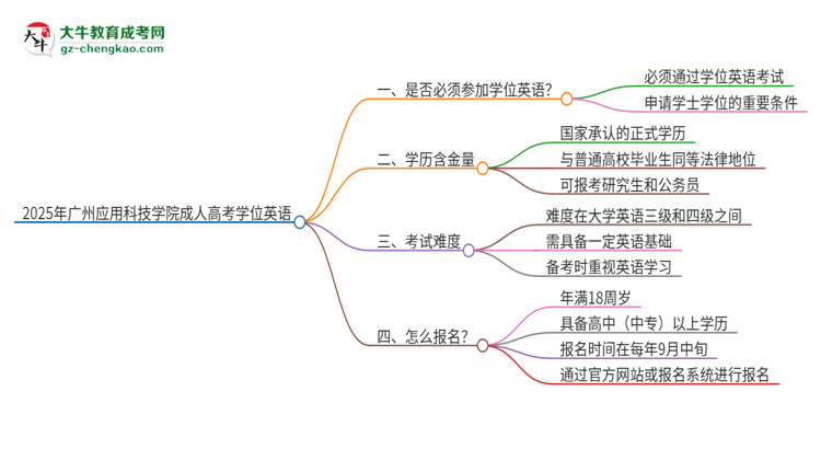 2025年廣州應(yīng)用科技學院成人高考必須考學位英語嗎？思維導(dǎo)圖