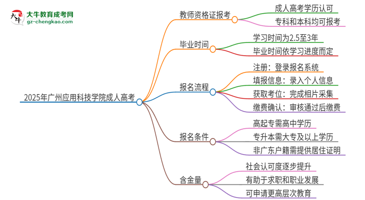 2025年廣州應(yīng)用科技學(xué)院成人高考能考教資嗎？思維導(dǎo)圖