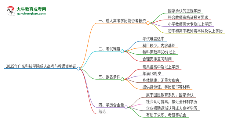 2025年廣東科技學院成人高考能考教資嗎？思維導圖