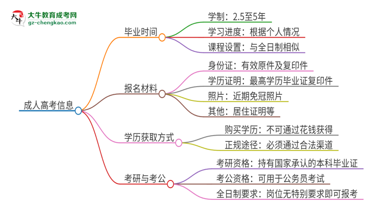 2025年廣州軟件學(xué)院成人高考多久能考完拿證？思維導(dǎo)圖