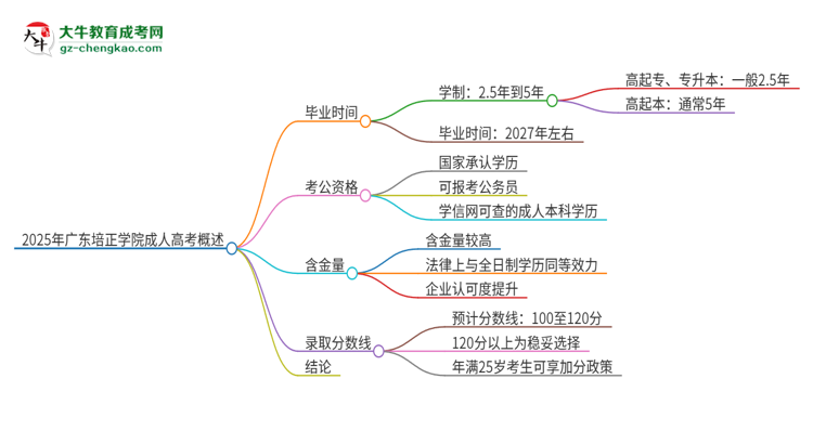 2025年廣東培正學(xué)院成人高考多久能考完拿證？思維導(dǎo)圖