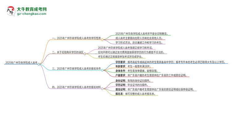2025年廣州華商學(xué)院成人高考的是全日制的嗎？思維導(dǎo)圖