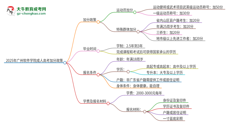 2025年廣州軟件學(xué)院成人高考能加分嗎？加分條件是什么？思維導(dǎo)圖