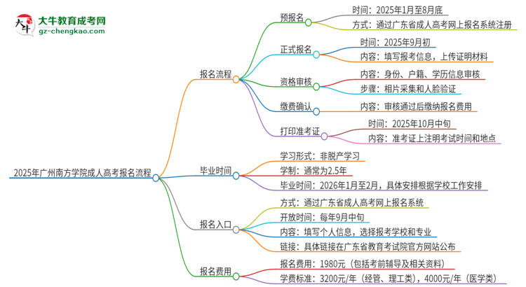 2025年廣州南方學(xué)院成人高考報名流程是什么？思維導(dǎo)圖