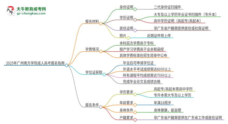 2025年廣州南方學院成人高考報名需要的材料是什么思維導圖