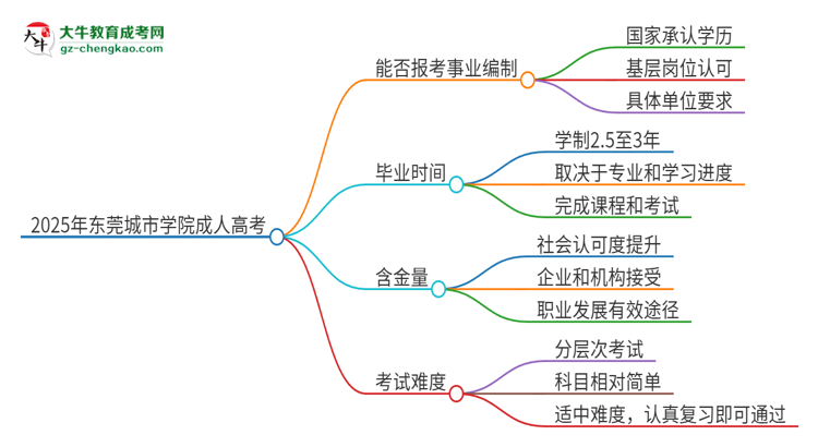 2025年?yáng)|莞城市學(xué)院成人高考能考事業(yè)編嗎？思維導(dǎo)圖