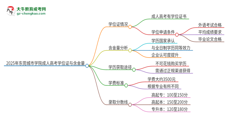 2025年東莞城市學院成人高考能拿到學位證嗎？思維導圖