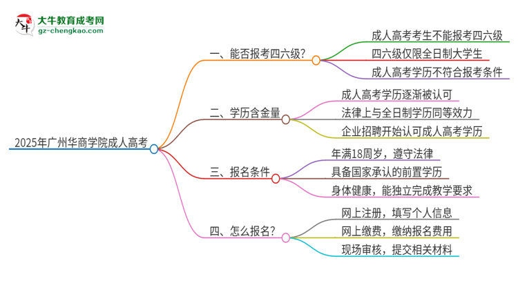 2025年廣州華商學(xué)院讀成人高考能考四六級(jí)嗎？思維導(dǎo)圖