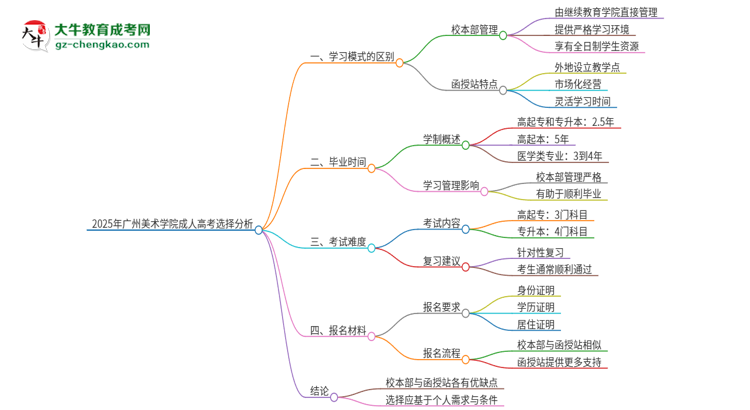 2025年廣州美術(shù)學(xué)院成人高考校本部和函授站哪個好一點？思維導(dǎo)圖