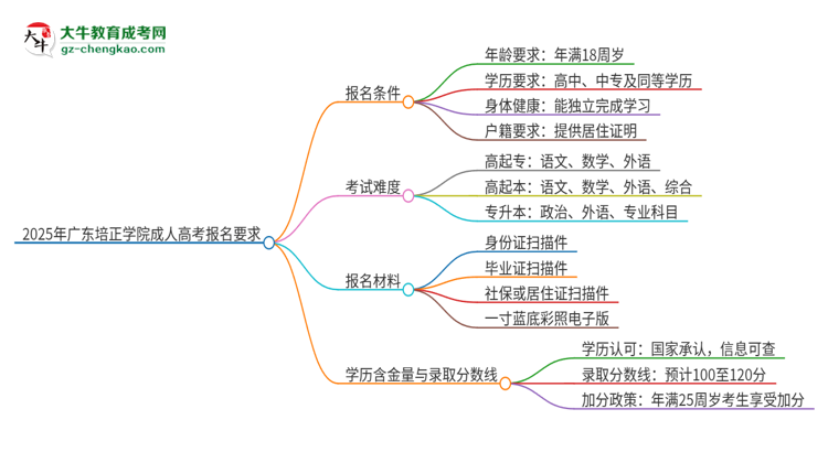2025年廣東培正學(xué)院的成人高考報(bào)名要求有哪些限制？思維導(dǎo)圖