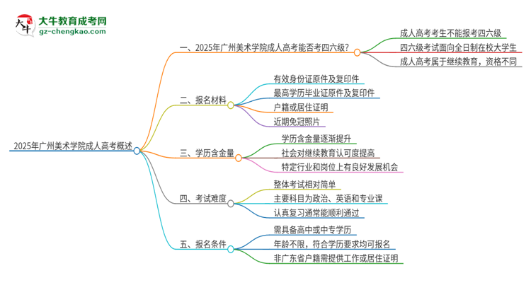 2025年廣州美術(shù)學(xué)院讀成人高考能考四六級嗎？思維導(dǎo)圖