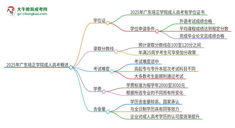 2025年廣東培正學(xué)院成人高考能拿到學(xué)位證嗎？思維導(dǎo)圖