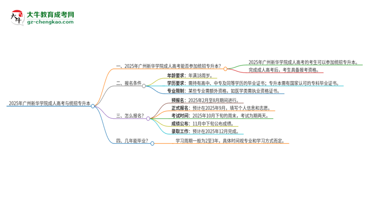 2025年廣州新華學院考完成人高考還能參加統(tǒng)招專升本嗎？思維導圖