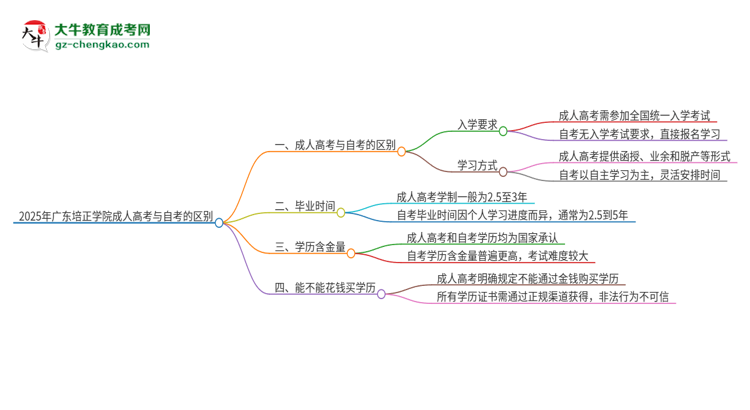 2025年廣東培正學院成人高考和自考有什么不一樣思維導(dǎo)圖
