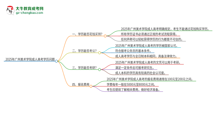 2025年廣州美術(shù)學(xué)院成人高考學(xué)歷能花錢買到！真的嗎？思維導(dǎo)圖