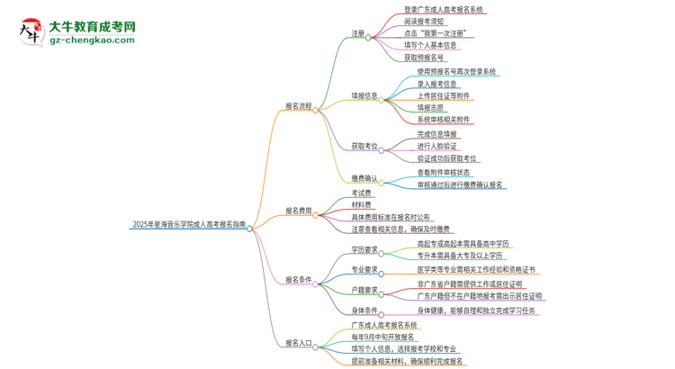2025年星海音樂學院成人高考報名流程是什么？思維導圖