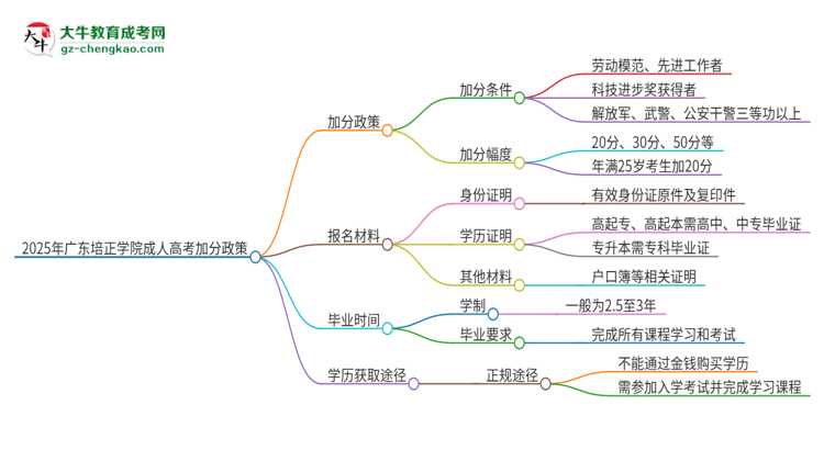 2025年廣東培正學(xué)院成人高考能加分嗎？加分條件是什么？思維導(dǎo)圖