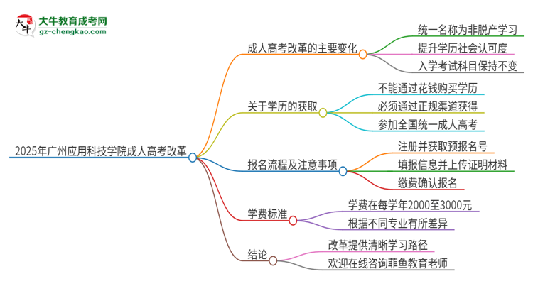 2025年廣州應(yīng)用科技學(xué)院成人高考改革了哪些內(nèi)容？思維導(dǎo)圖