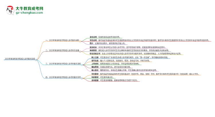 2025年珠?？萍紝W(xué)院成人高考報名需要的材料是什么思維導(dǎo)圖