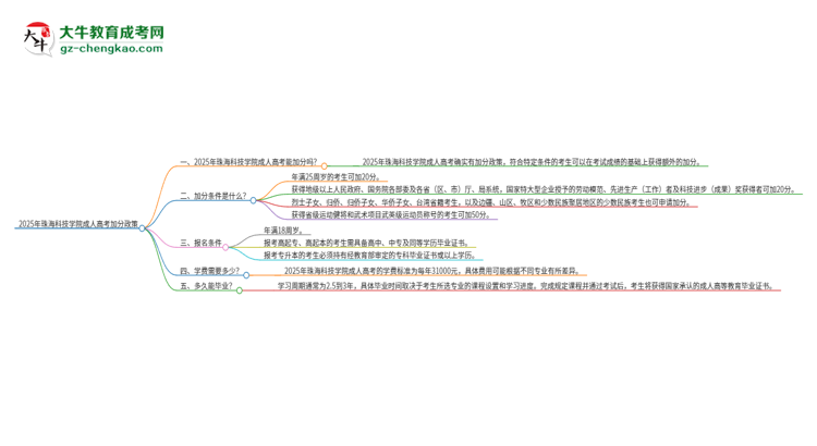 2025年珠?？萍紝W(xué)院成人高考能加分嗎？加分條件是什么？思維導(dǎo)圖