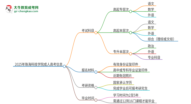 2025年珠海科技學院成人高考入學考試考幾科？思維導圖