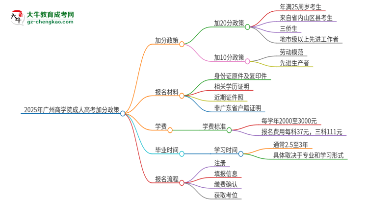 2025年廣州商學(xué)院成人高考能加分嗎？加分條件是什么？思維導(dǎo)圖