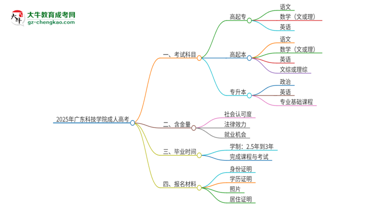 2025年廣東科技學院成人高考入學考試考幾科？思維導圖