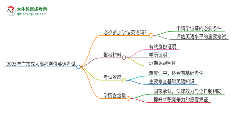 2025年廣東培正學(xué)院成人高考必須考學(xué)位英語(yǔ)嗎？思維導(dǎo)圖