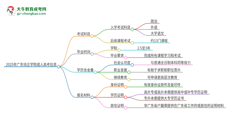 2025年廣東培正學(xué)院成人高考入學(xué)考試考幾科？思維導(dǎo)圖