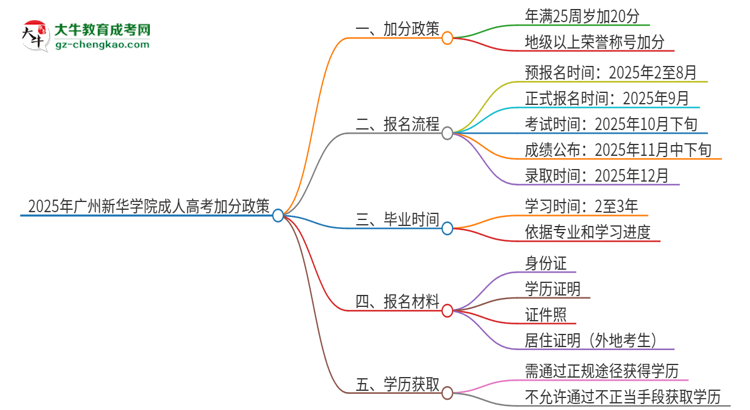 2025年廣州新華學(xué)院成人高考能加分嗎？加分條件是什么？思維導(dǎo)圖