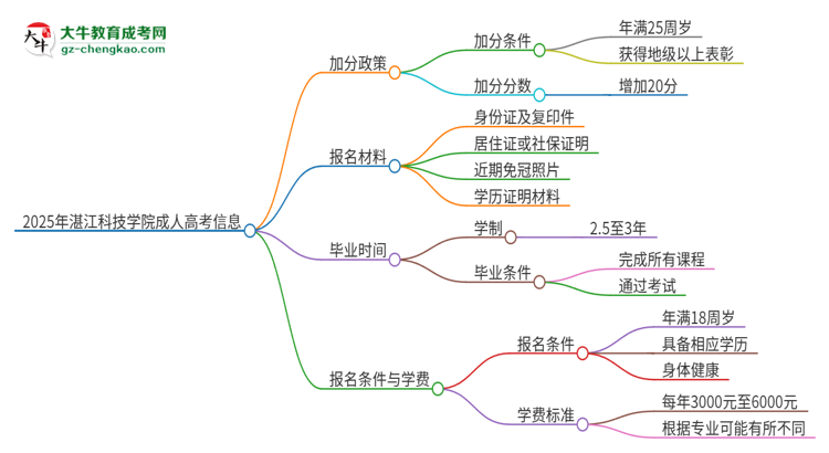 2025年湛江科技學(xué)院成人高考能加分嗎？加分條件是什么？思維導(dǎo)圖