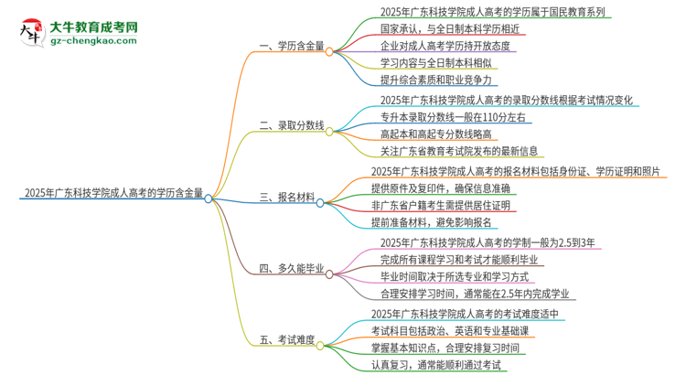 2025年廣東科技學(xué)院成人高考的學(xué)歷含金量怎么樣？思維導(dǎo)圖