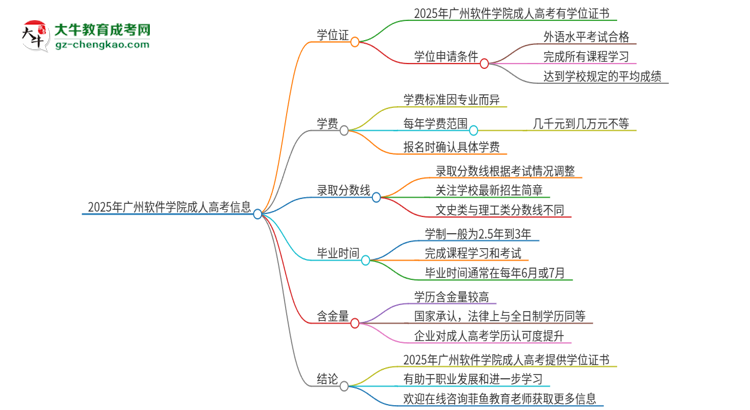 2025年廣州軟件學(xué)院成人高考能拿到學(xué)位證嗎？思維導(dǎo)圖