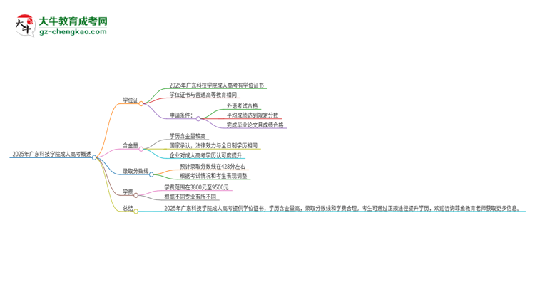 2025年廣東科技學(xué)院成人高考能拿到學(xué)位證嗎？思維導(dǎo)圖