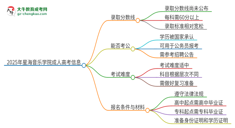 2025年星海音樂學(xué)院成人高考需要考幾分能被錄??？思維導(dǎo)圖