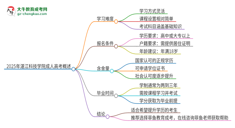 2025年湛江科技學院成人高考有多難？思維導圖