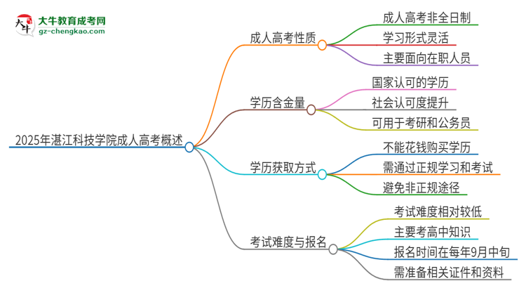 2025年湛江科技學(xué)院成人高考的是全日制的嗎？思維導(dǎo)圖