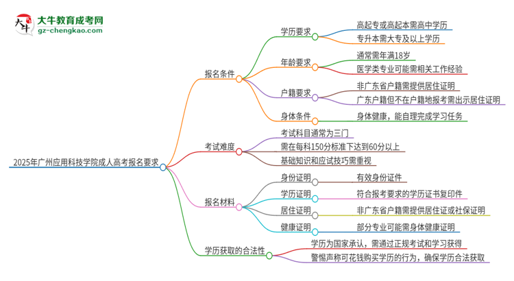 2025年廣州應(yīng)用科技學院的成人高考報名要求有哪些限制？思維導圖