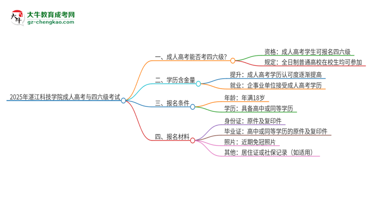 2025年湛江科技學院讀成人高考能考四六級嗎？思維導圖