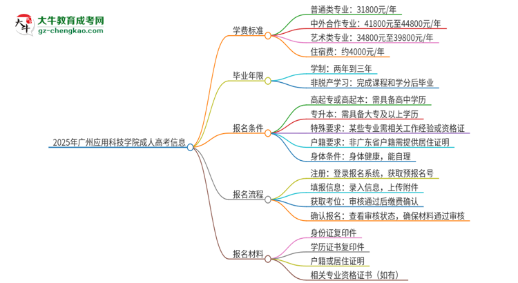 2025年廣州應(yīng)用科技學(xué)院成人高考一年學(xué)費(fèi)要多少？思維導(dǎo)圖
