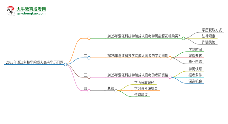 2025年湛江科技學院成人高考學歷能花錢買到！真的嗎？思維導(dǎo)圖