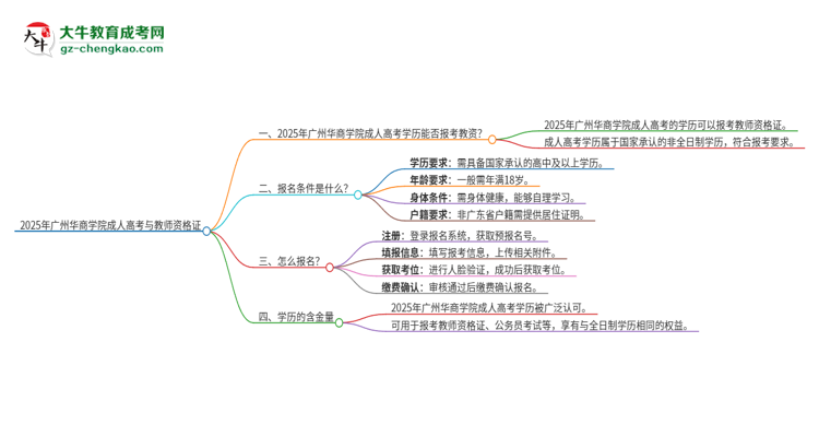 2025年廣州華商學(xué)院成人高考能考教資嗎？思維導(dǎo)圖