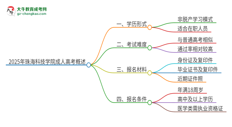 2025年珠?？萍紝W(xué)院成人高考的是全日制的嗎？思維導(dǎo)圖