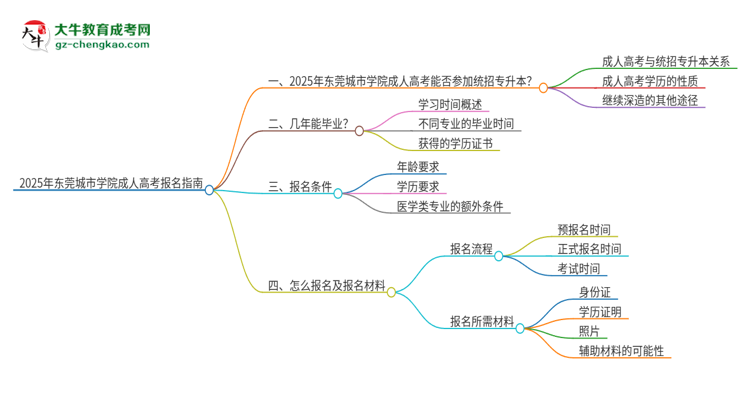 2025年東莞城市學(xué)院考完成人高考還能參加統(tǒng)招專升本嗎？思維導(dǎo)圖