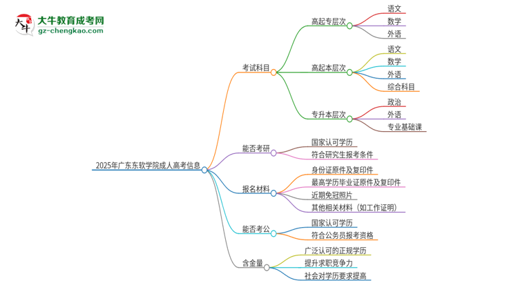2025年廣東東軟學(xué)院成人高考入學(xué)考試考幾科？思維導(dǎo)圖