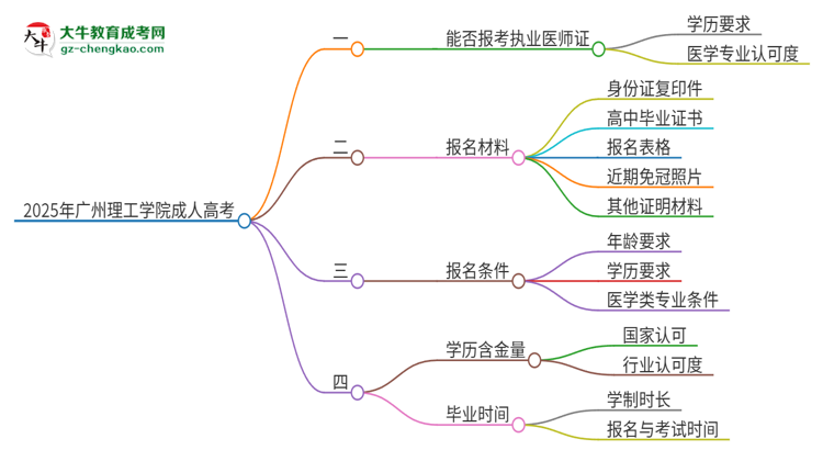 2025年廣州理工學(xué)院的成人高考學(xué)歷能報考執(zhí)業(yè)醫(yī)師證嗎？思維導(dǎo)圖
