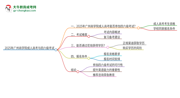 2025年廣州商學(xué)院讀成人高考能考四六級(jí)嗎？思維導(dǎo)圖