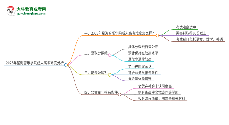 2025年星海音樂學(xué)院成人高考有多難？思維導(dǎo)圖