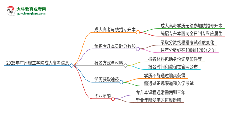 2025年廣州理工學(xué)院考完成人高考還能參加統(tǒng)招專升本嗎？思維導(dǎo)圖