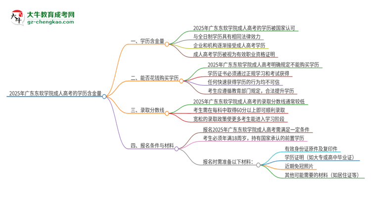 2025年廣東東軟學(xué)院成人高考的學(xué)歷含金量怎么樣？思維導(dǎo)圖